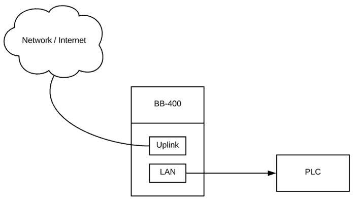 Flow diagram